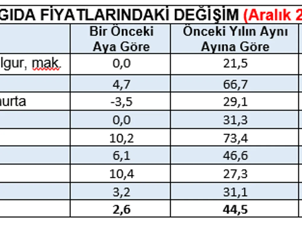gıda fiyatı