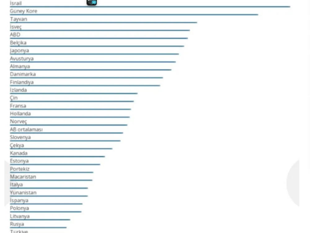 OECD Ar-Ge harcamaları