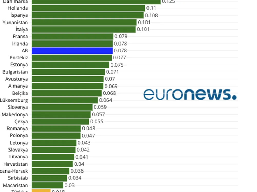 Doğal gaz ücretleri avrupa