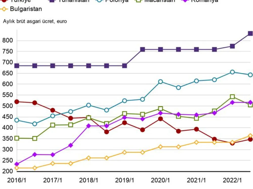 asgari ücret grafiği