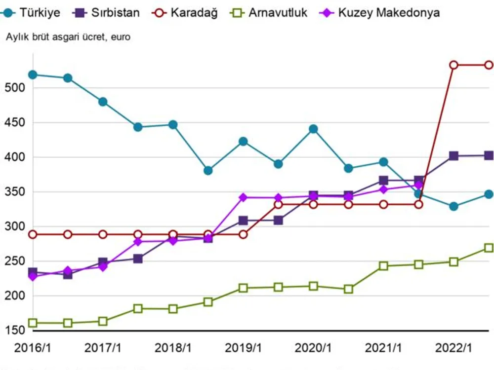 Asgari Ücret Grafiği 2