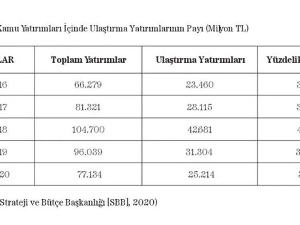 Ulaştırma Yatırımları
