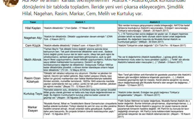 AK Parti'nin gazetecilerinin Atatürk konusunda U dönüşleri